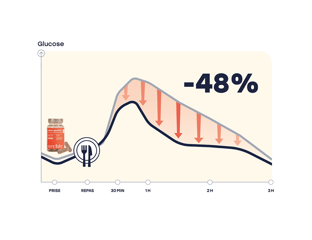 {"type":"root","children":[{"type":"paragraph","children":[{"type":"text","value":"Pic de glucose après manger","italic":true}]}]}